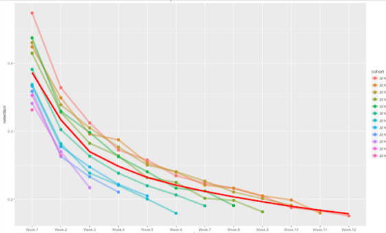 Retention Chart